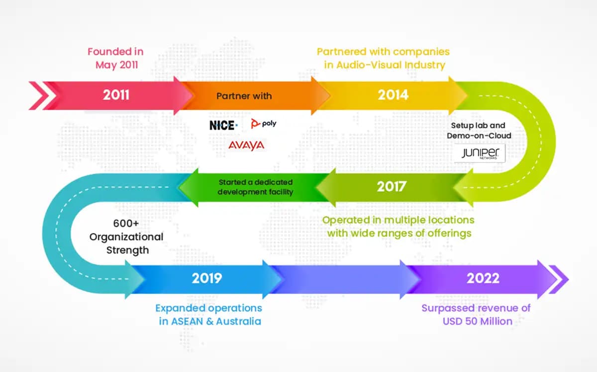 VIS Global Journey